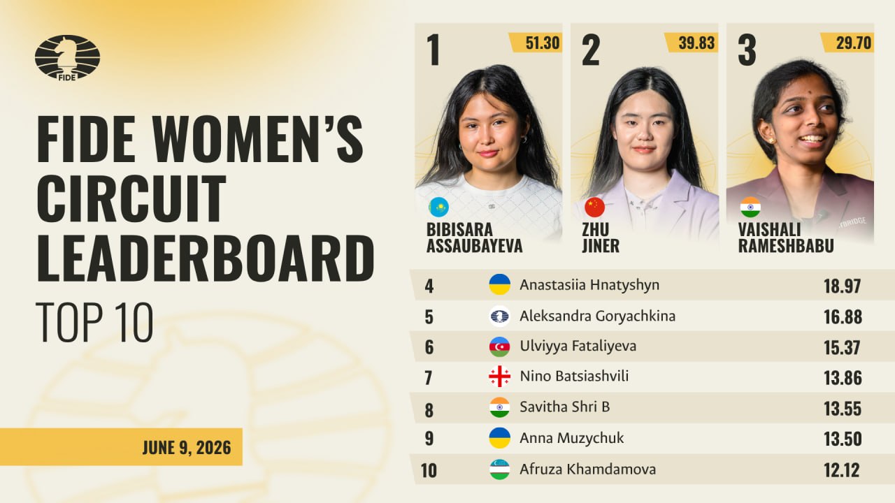 Топ-10 FIDE Women’s Circuit