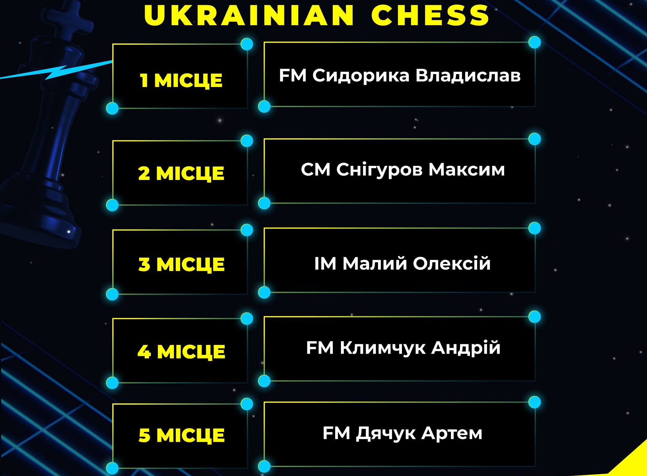 Владислав Сидорика – переможець листопадового онлайн-турніру Ukrainian Chess